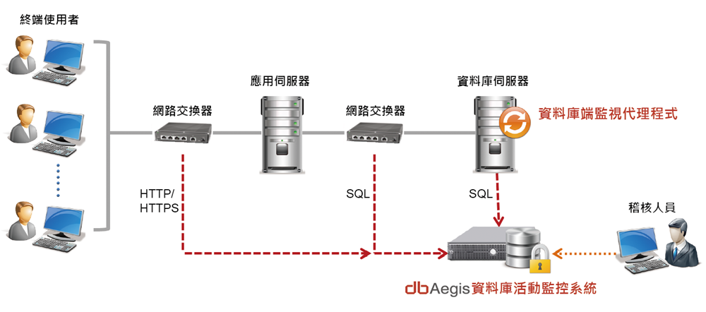 dbAegis可由主機端監控代理程式及網路端側錄的方式收集軌跡資料